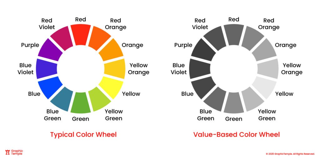 A circular 12-color wheel next to a grayscale value wheel, used to compare hue and color value for design education.