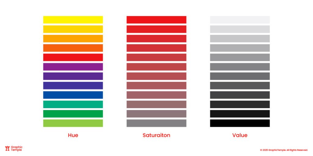 Color theory chart with three columns: hue variations, saturation levels moving toward gray, and grayscale value steps from white to black.