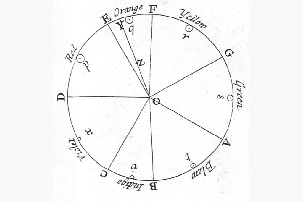 Isaac Newton’s color circle from his 1704 book Opticks, showing primary colors arranged in musical proportions.