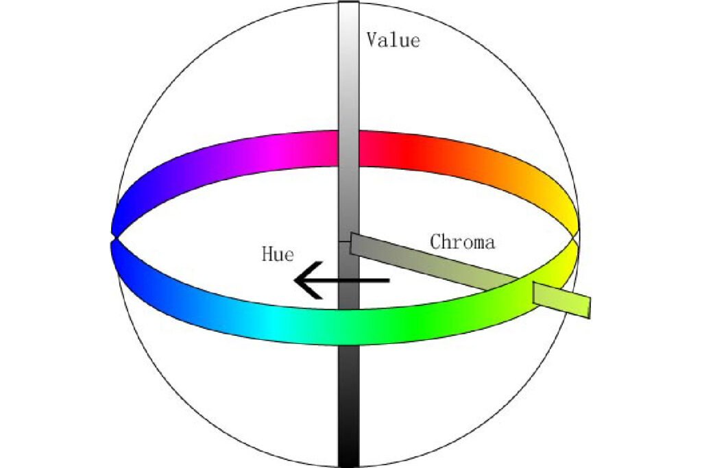 Diagram of the Munsell Color System showing hue, value, and chroma axes in a 3D color model.