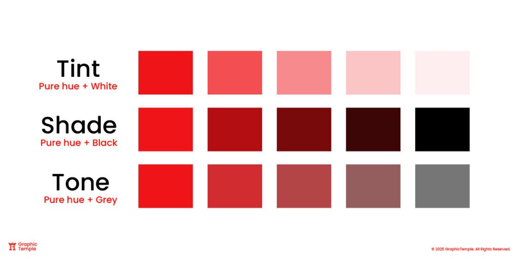 Color chart showing tints, shades, and tones of red. Tints become lighter with white, shades become darker with black, and tones become muted with gray.