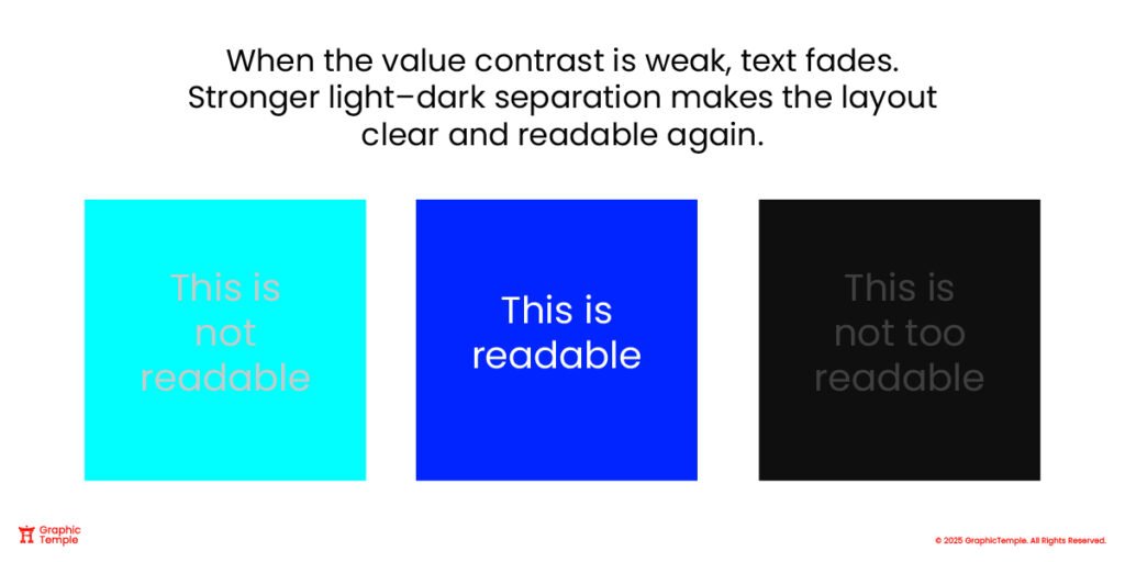 Three colored blocks comparing text readability: one low-contrast unreadable block, one clear high-contrast block, and one dark low-contrast block.