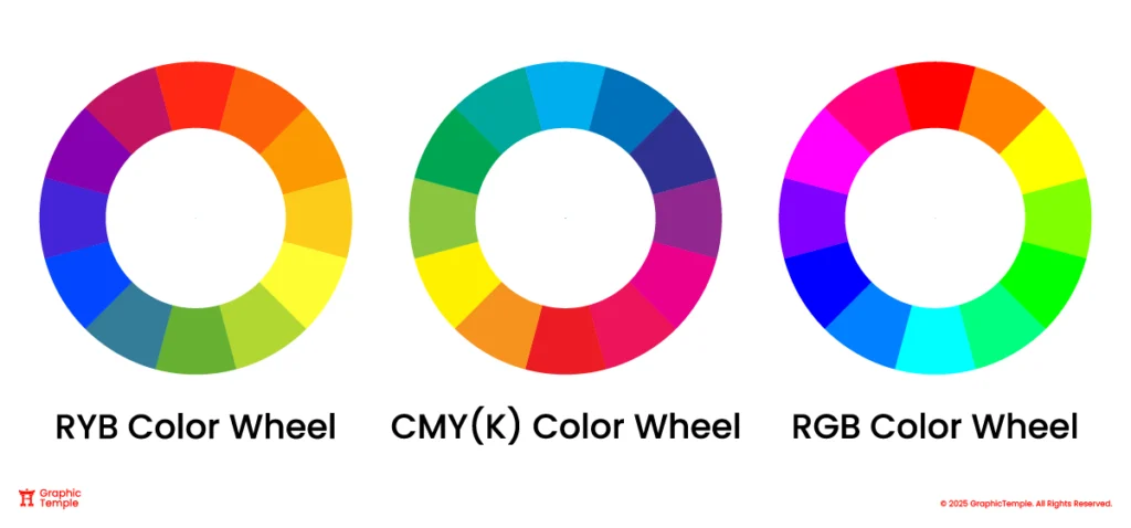 Diagram showing RYB, CMYK, and RGB color wheels without black or white, illustrating hue-based color systems.